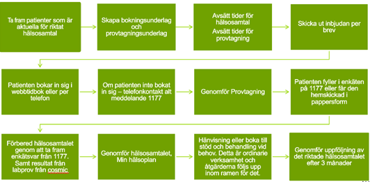 Flödesschema som beskriver arbetsprocessen för riktade hälsosamtal.